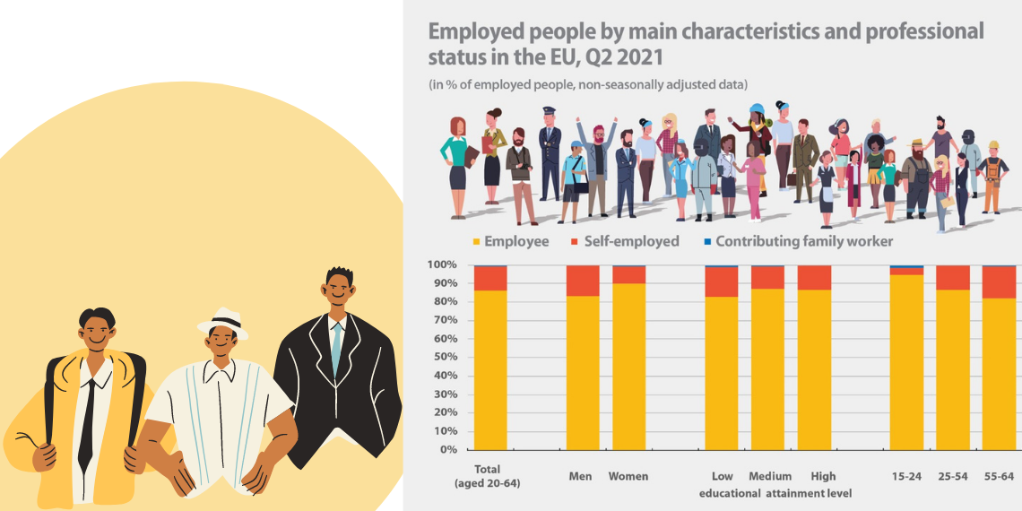 E.E.: Η πλειοψηφία των αυτοαπασχολούμενων είναι άνδρες