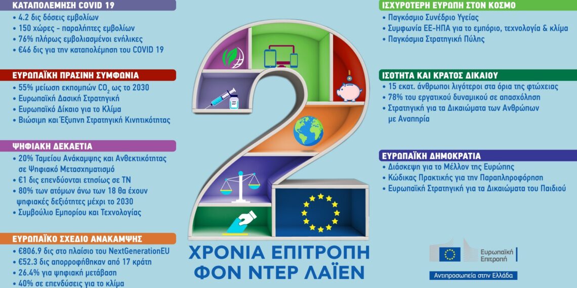 Συμπλήρωση 2 ετών της Επιτροπής φον ντερ Λάιεν
