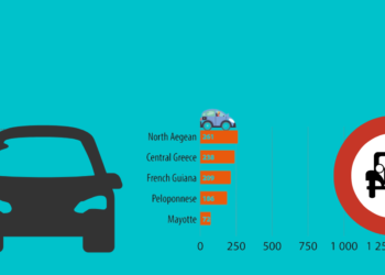 ΕΕ: Η Ελλάδα από τις χώρες με τη χαμηλότερη αναλογία οχημάτων ανά κάτοικο