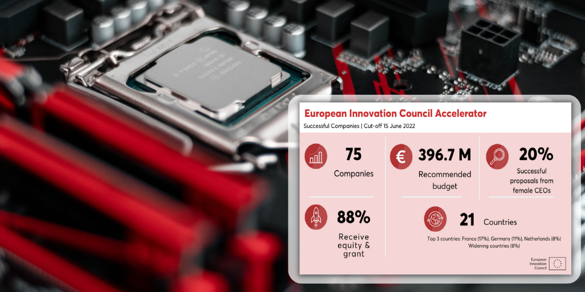 EE: Χρηματοδότηση 400 εκατ. σε 75 καινοτόμες startup επιχειρήσεις τεχνολογίας