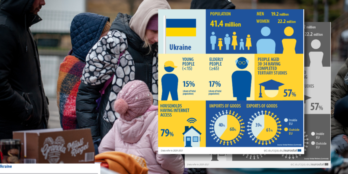 Εurostat: Νέα ενότητα με στατιστικά από τις επιπτώσεις του πολέμου στην Ουκρανία