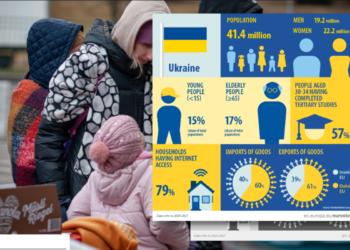 Εurostat: Νέα ενότητα με στατιστικά από τις επιπτώσεις του πολέμου στην Ουκρανία