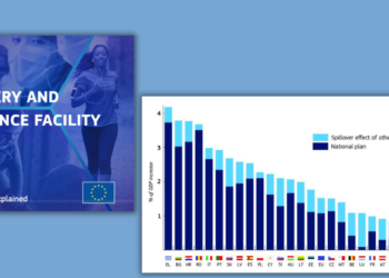 Mηχανισμός Aνάκαμψης & Aνθεκτικότητας: Οι εκταμιεύσεις ξεπέρασαν τα 150 δισ. ευρώ